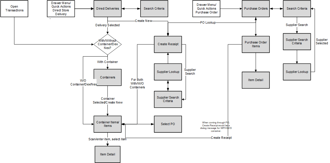 Direct Store Delivery JET Mobile Screen Flow