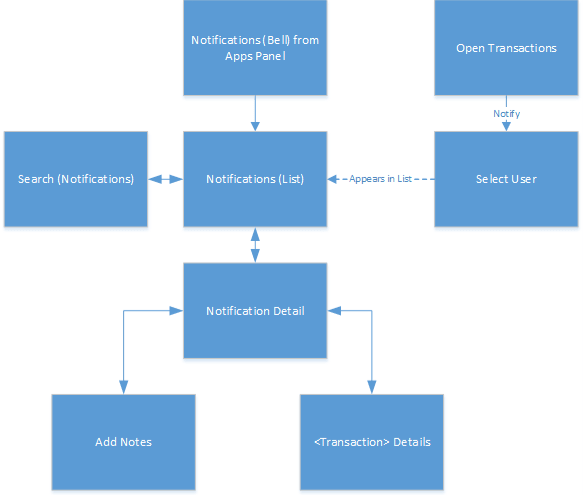Notifications Screen Flow Notifications Screen Flow