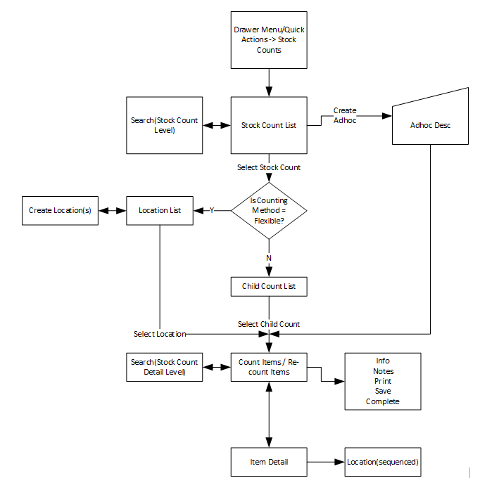 Stock Count Mobile Screen Flow (JET) Stock Count Mobile Screen Flow (JET)