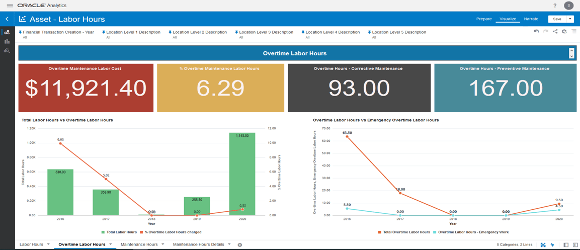 Dashboard of analytics related to labor hours including bar graphs that analyze labor hours along with highlighted metrics