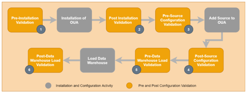 This graphic illustrtates the high level installation validation process.