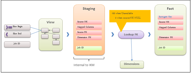 Shows the pattern used to develop the ODI components for a custom dimension.