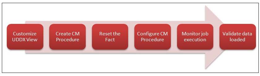 Illustrates the steps required to extend a fact.