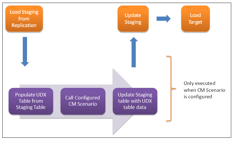 Illustrates the mapping process data using staging tables. Illustrates the mapping process data using staging tables.