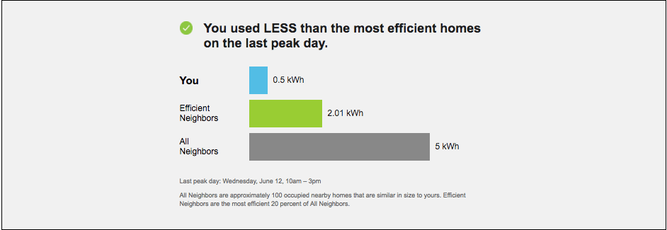 The Neighbor Comparison Module shows the customer how they did on the last peak day in comparison to other homes.