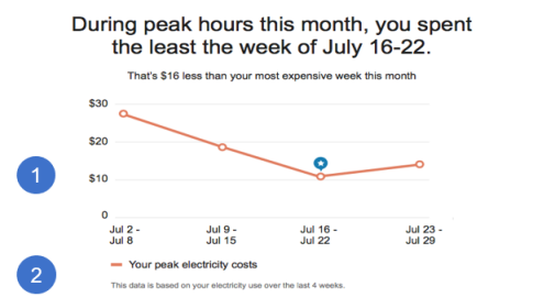 This image shows the Peak Usage Summary module of the TOU Coach emails.