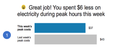 This image shows the Weekly Comparison module used in the TOU Coach emails.
