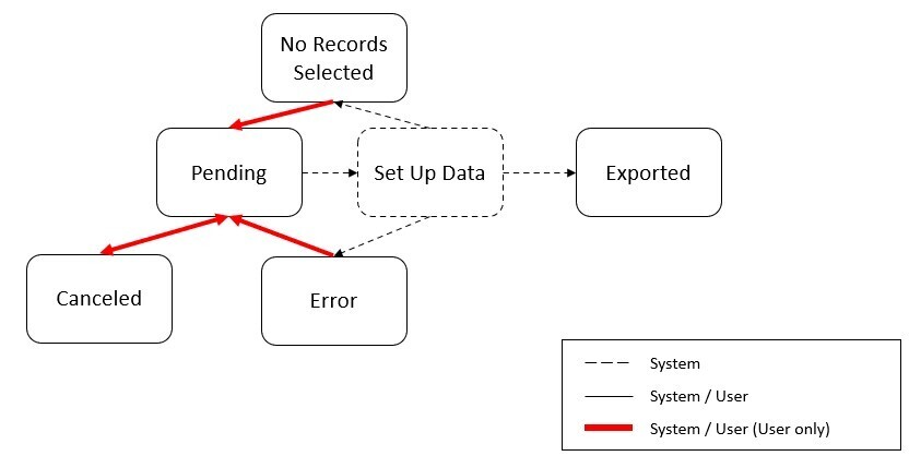 Migration Data Set Export Lifecycle