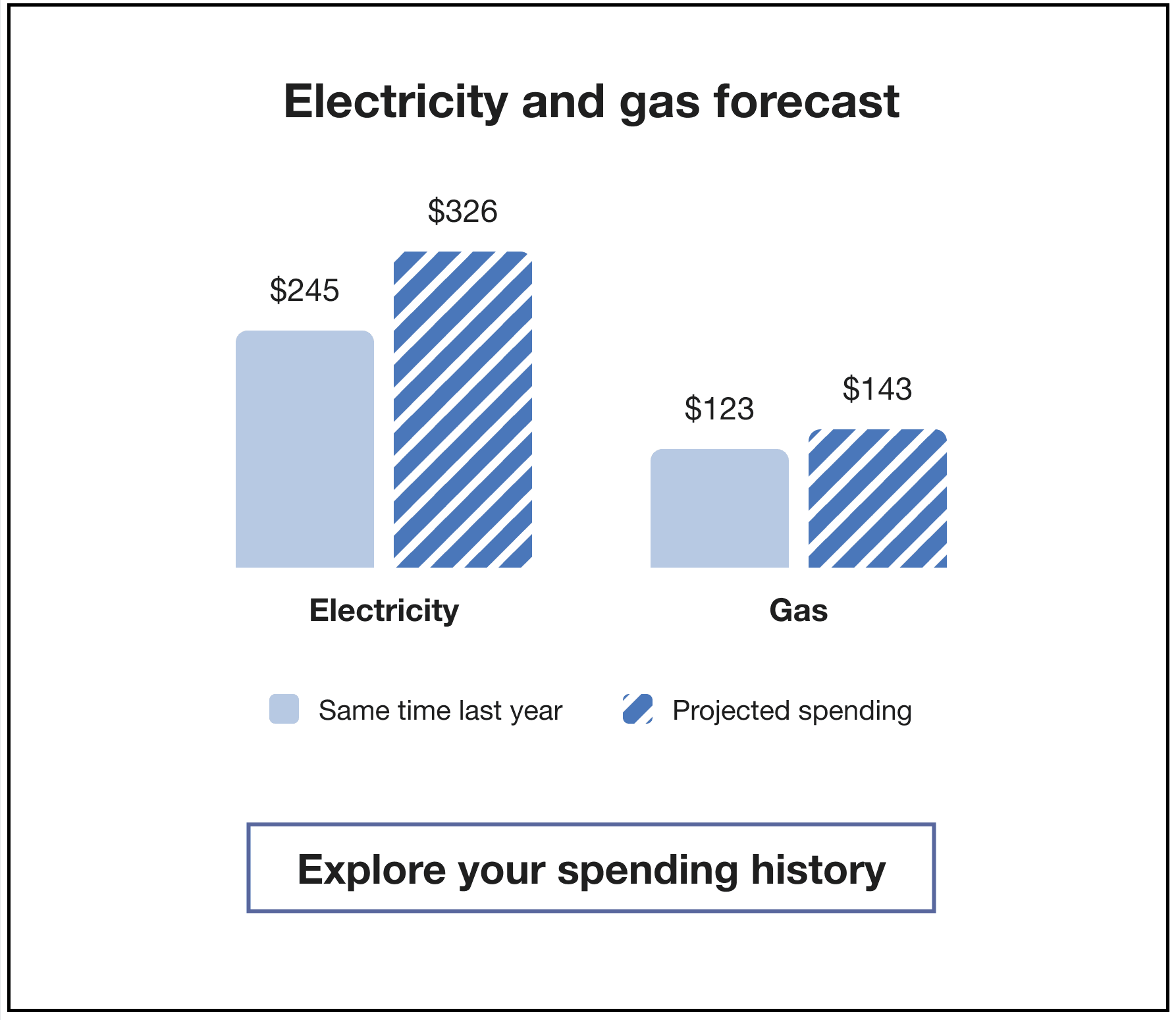 Forecast for electricity and gas is shown through a bar graph.
