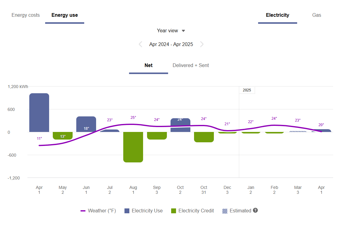 Example screenshot of a yearly energy use chart, showing electricity use as bars, electricity credits as negative bars, and weather as a line. The chart includes a legend for each data type.