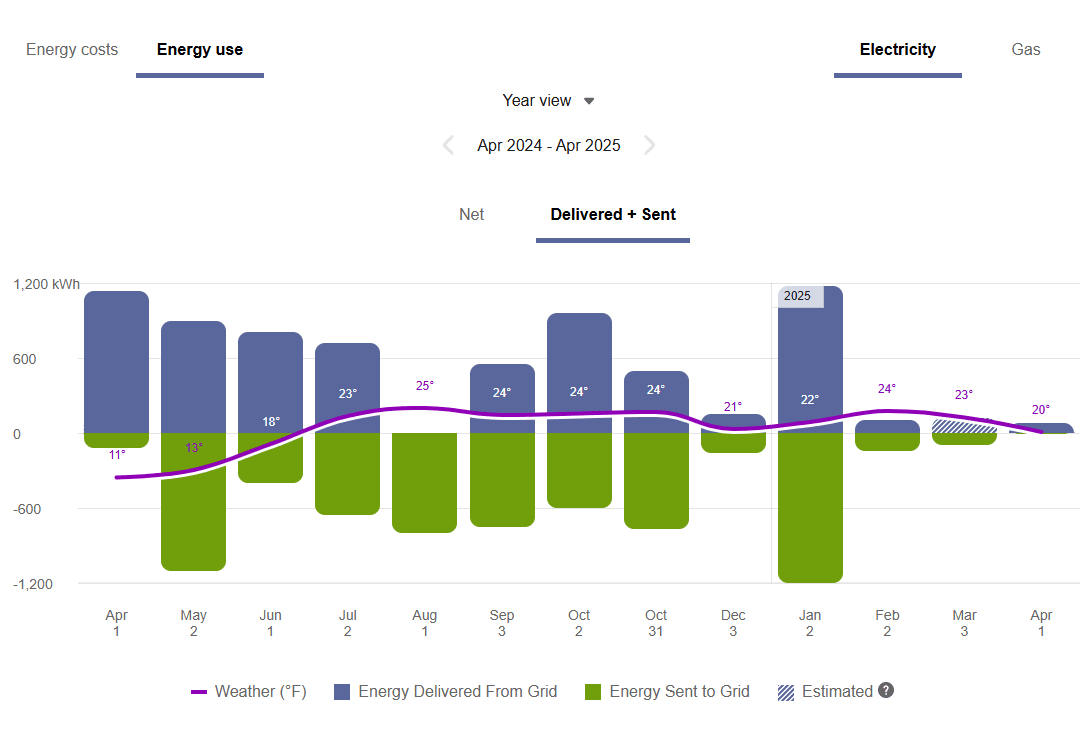 Example screenshot of a yearly electricity usage chart with bars for energy delivered from the grid and energy sent to the grid, plus a weather trend line. The chart includes has a legend for each data type.