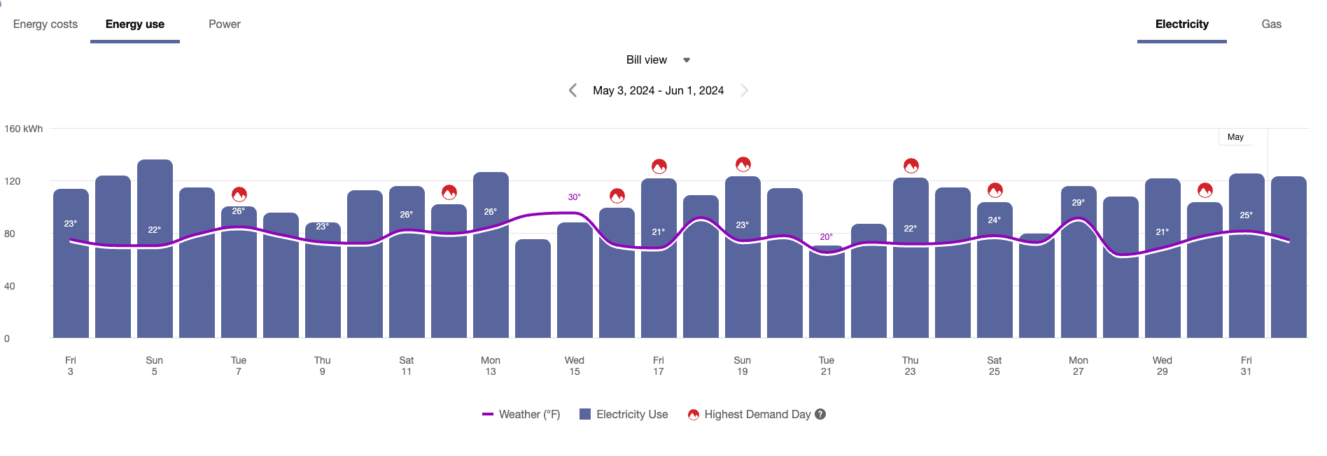 Example screenshot of a graph showing daily electricity use as bars and weather as a line. Highest demand days are marked with icons, and a legend explains symbols for electricity use, weather, and demand days.