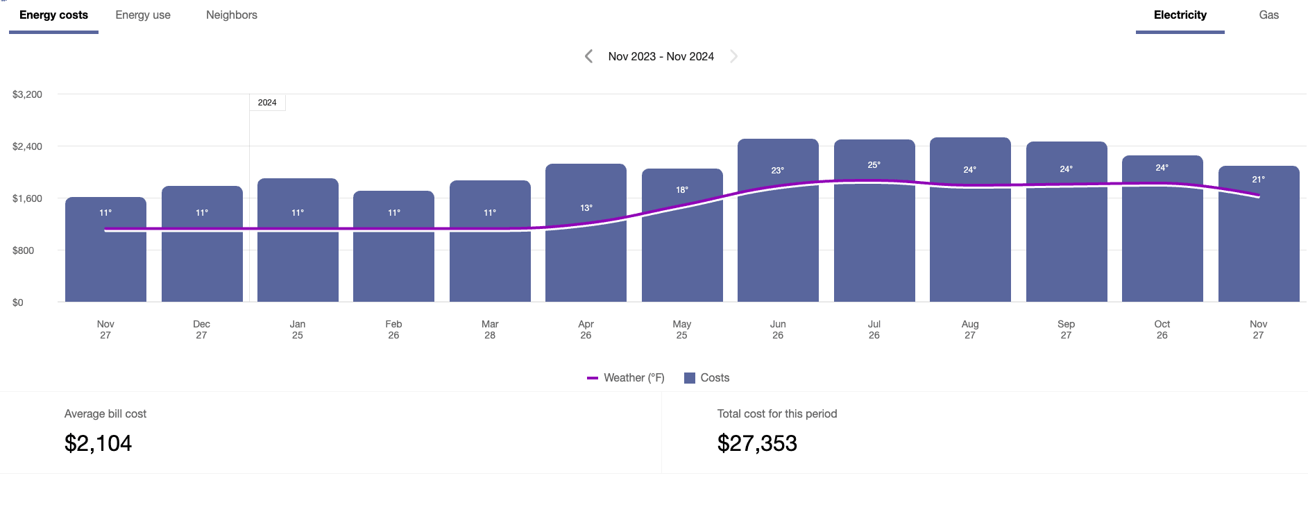 Example screenshot of an electricity costs chart showing monthly costs as bars and weather as a line over a year. Average bill cost and total cost for the period are displayed below the chart.