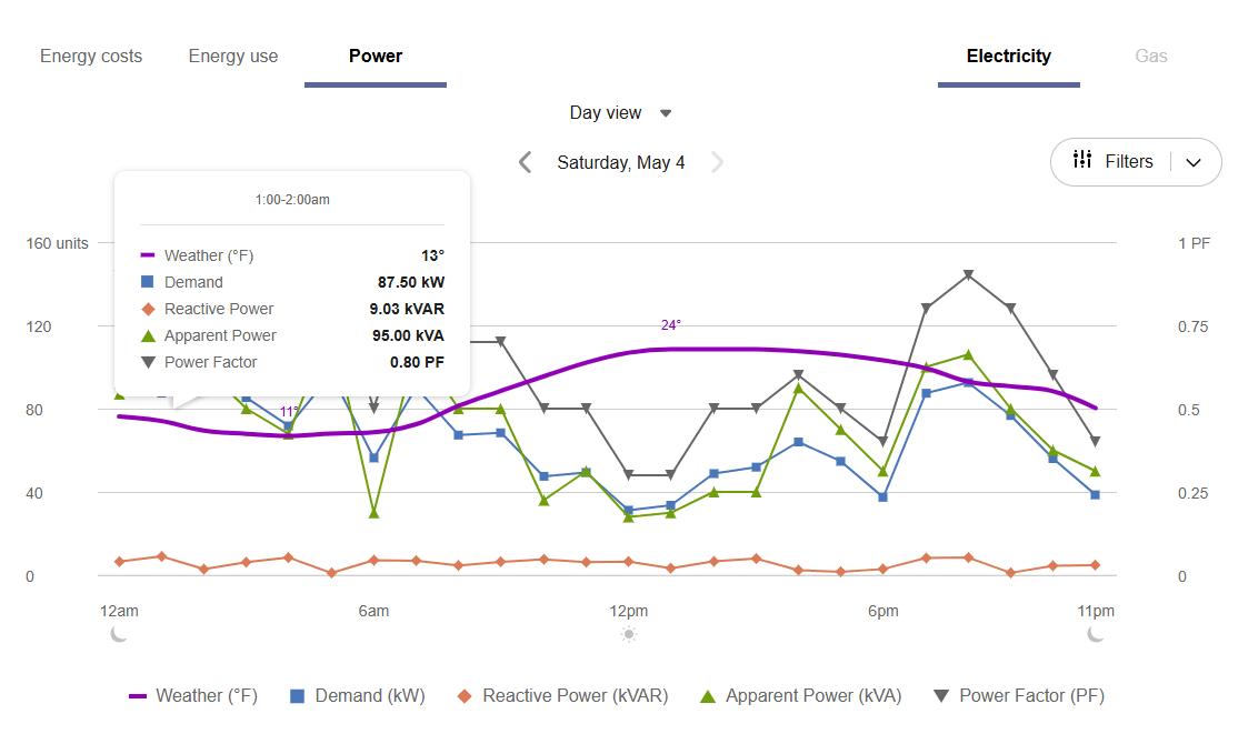 An example of the Power view line graph showing data for weather, demand, reactive power, apparent power, and power factor.