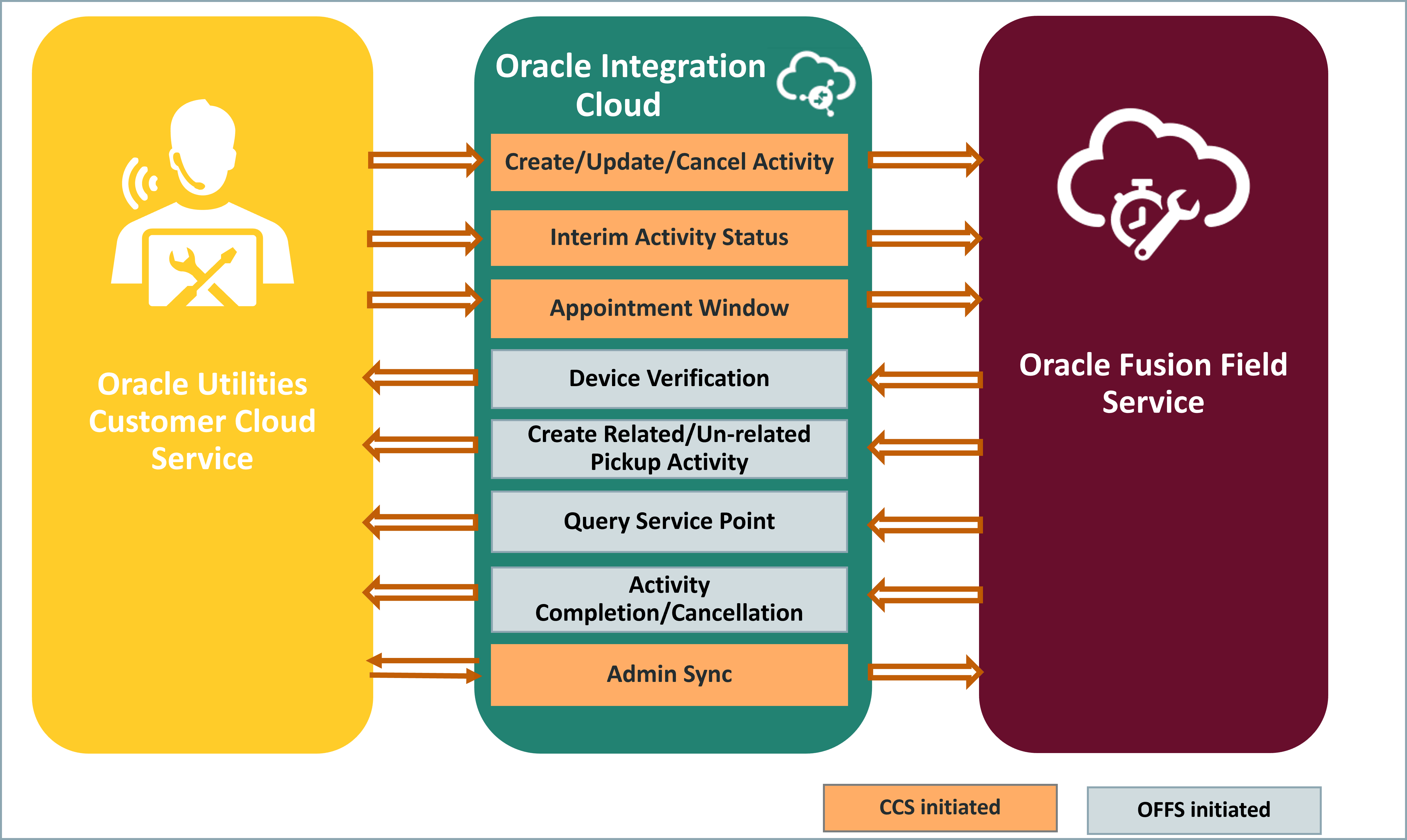 Illustrates the business processes supported in this product integration