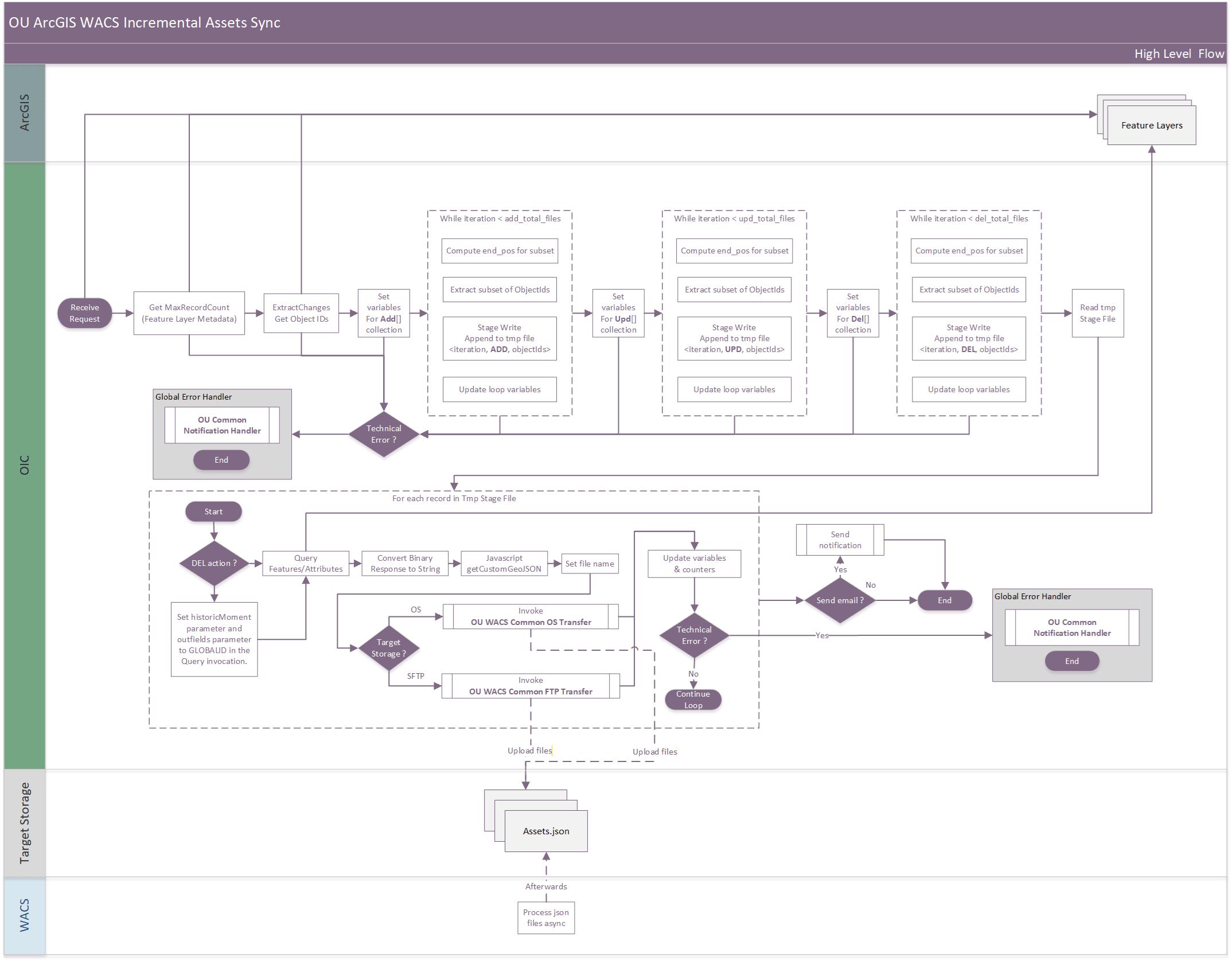 A graphical representation of the Process Activity integration process.