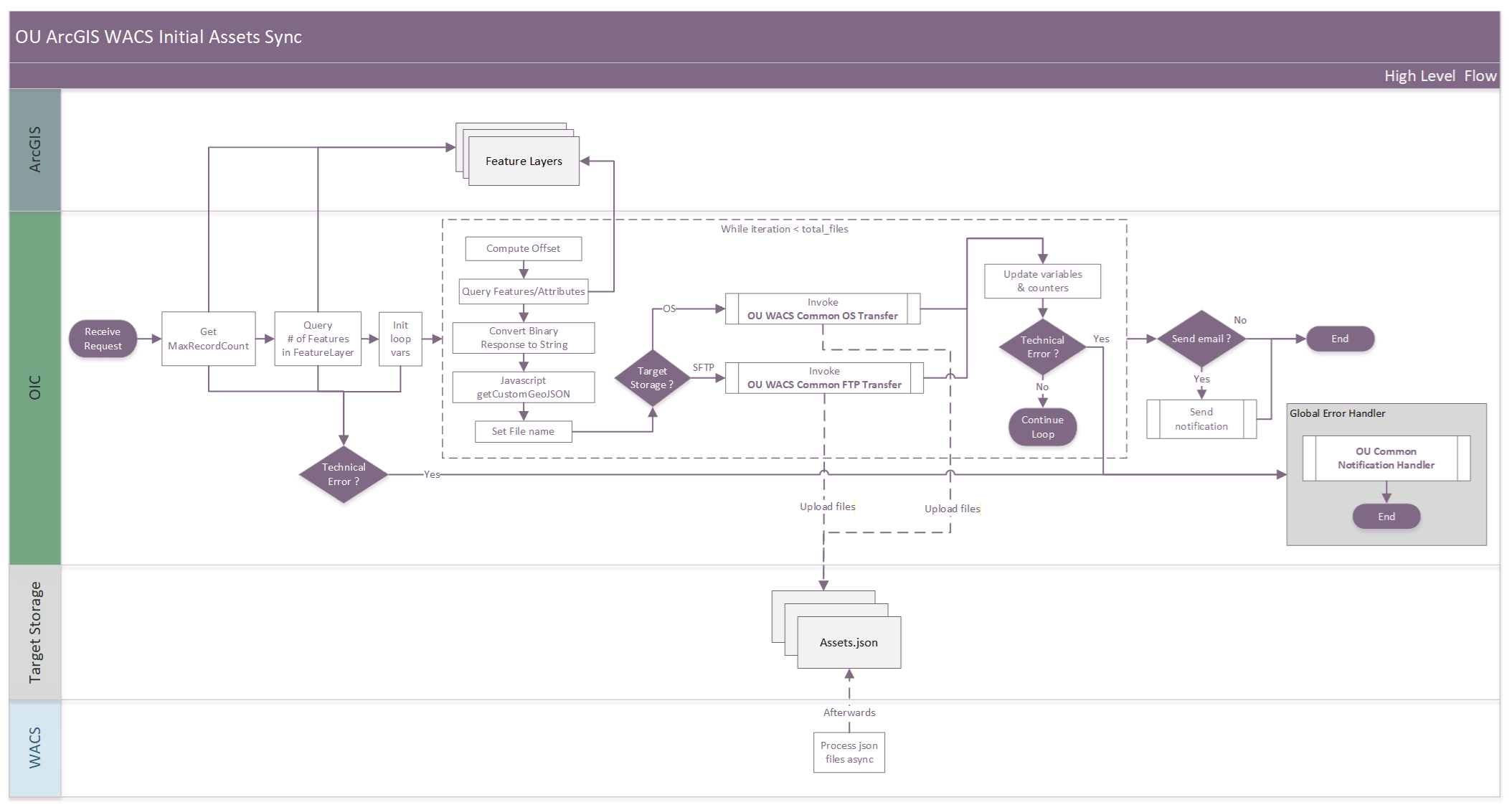 A graphical representation of the Process Activity integration process.