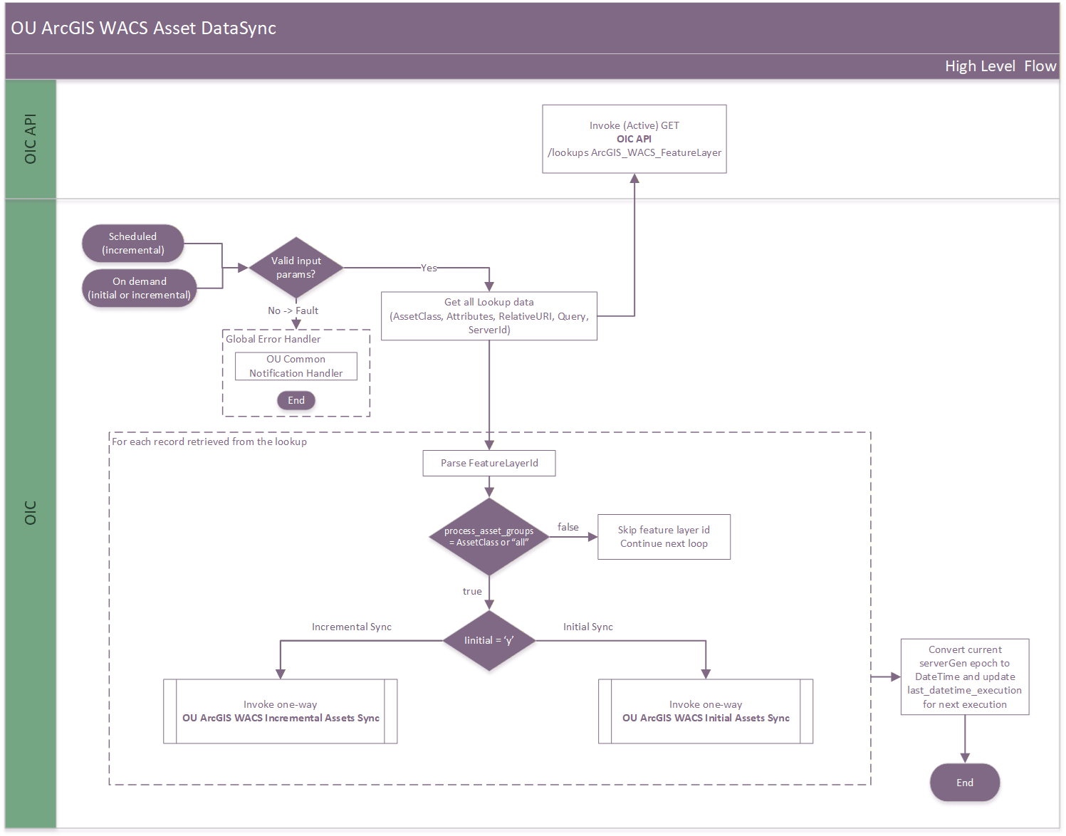 A graphical representation of the Process Activity integration process.