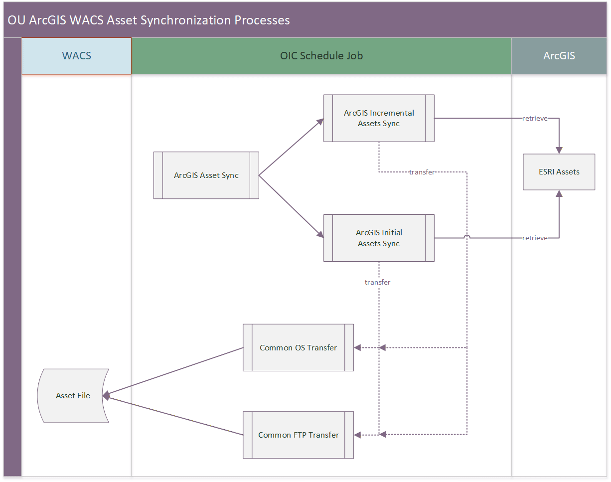 A graphical representation of the AcrGIS WACS Asset Sync integration process.