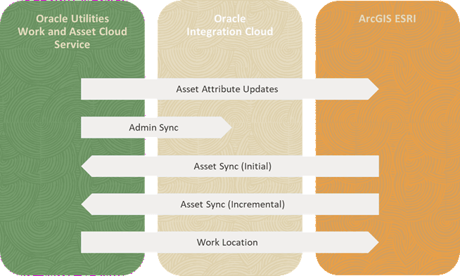 Shows the solution diagram for the integration.