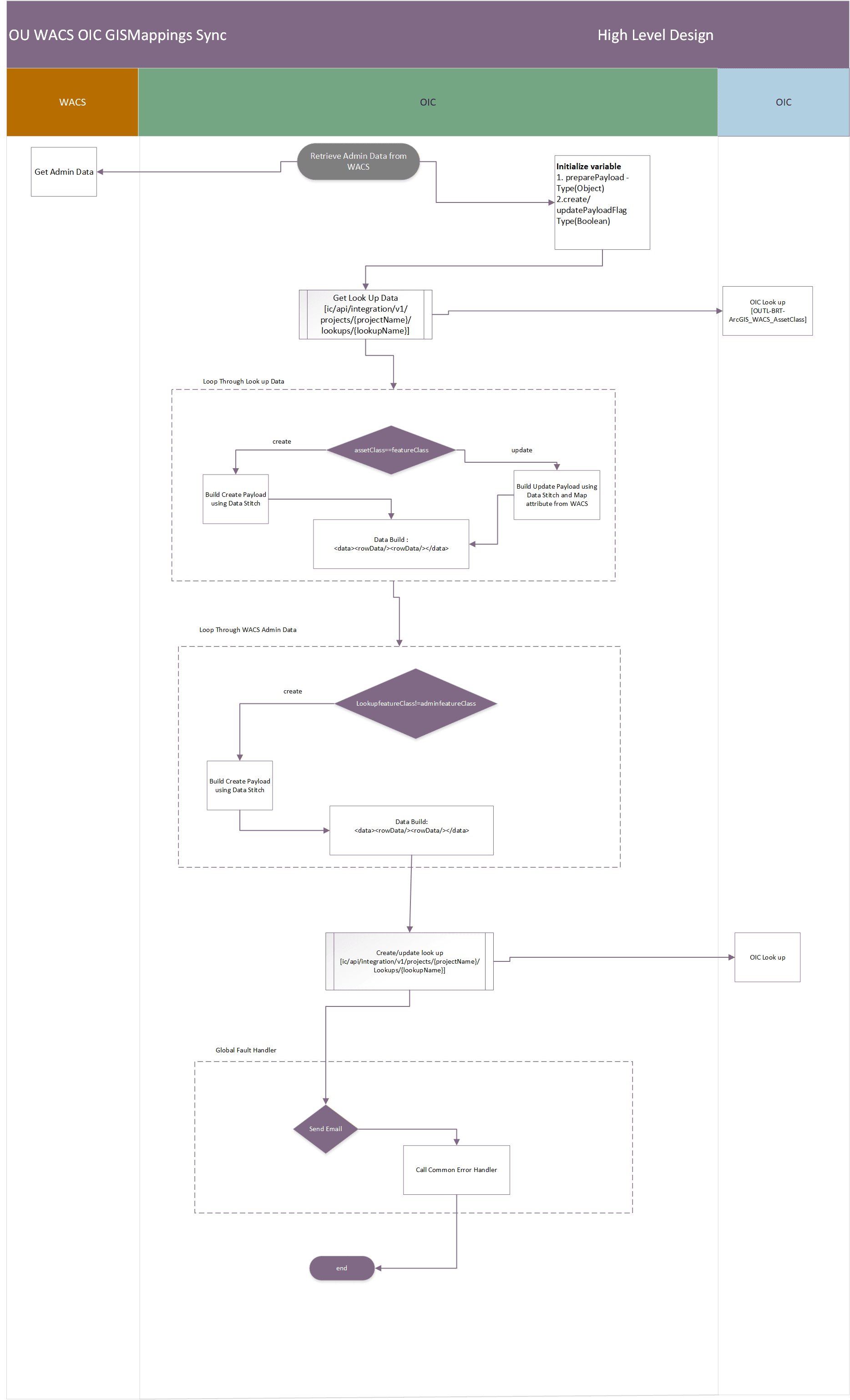 A graphical representation of WACS OIC GISMapping Sync integration process.