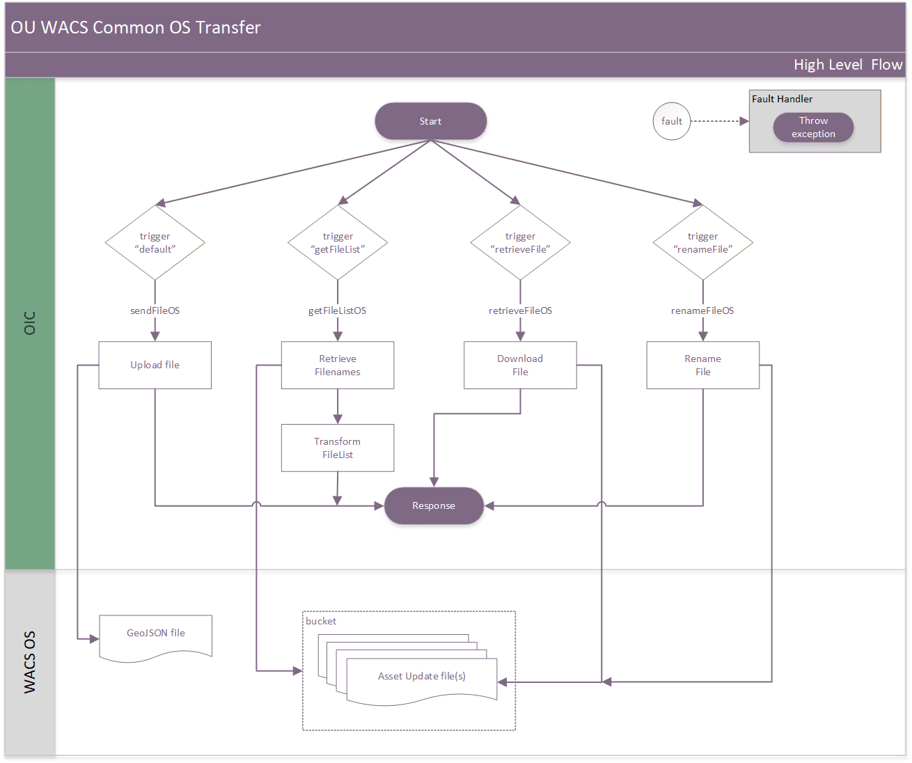 Shows the common object storage process for the entire integration.