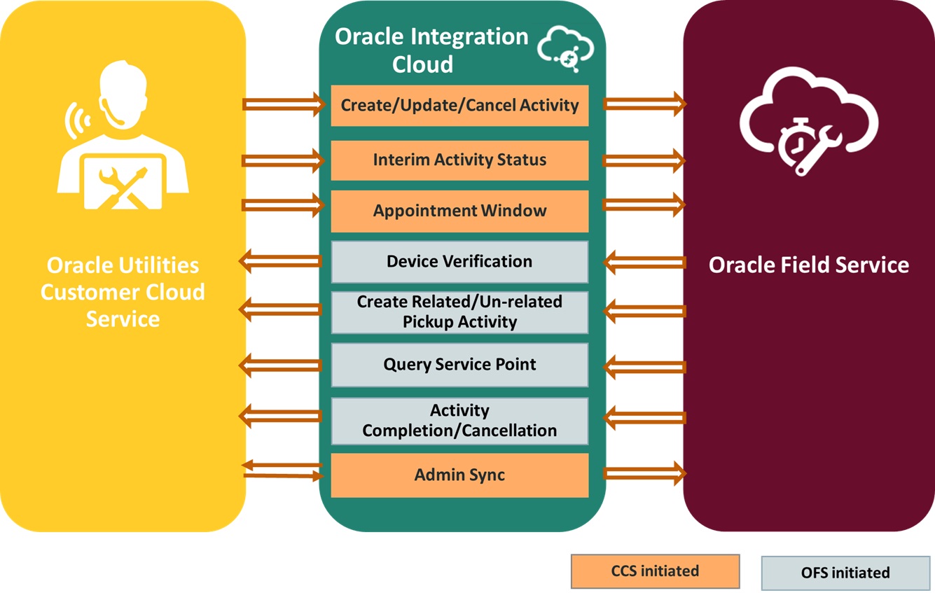 Illustrates the business processes supported in this product integration