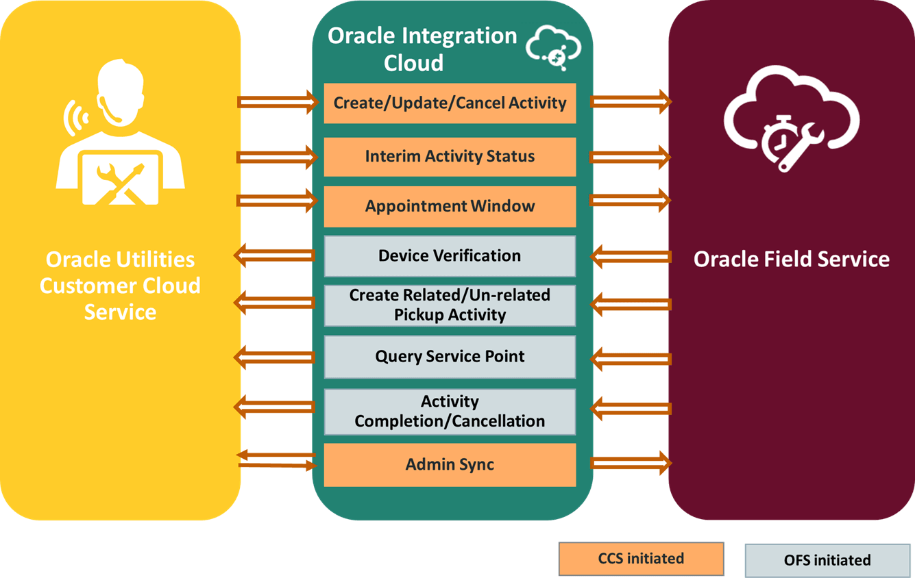 Illustrates the integration between Oracle Utilities Customer Cloud Service to Oracle Field Service.