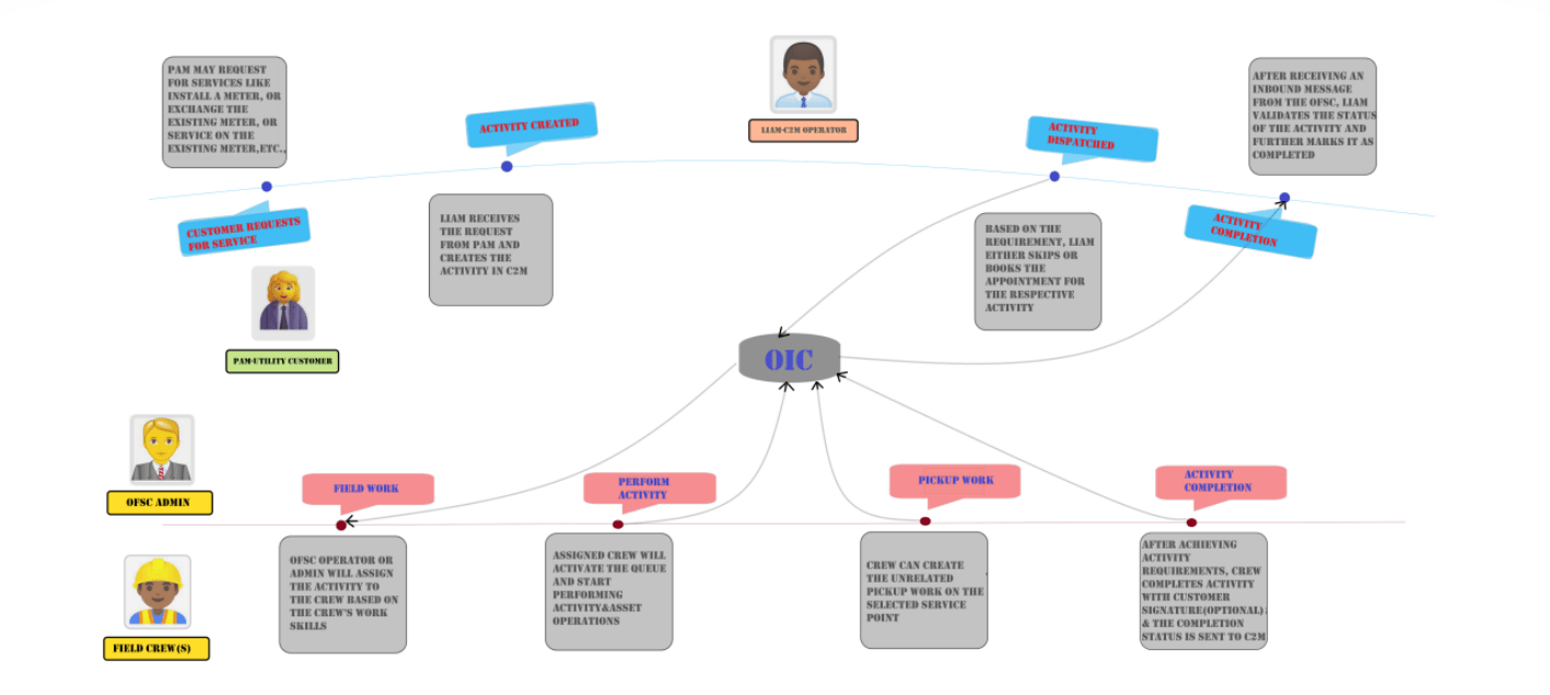 Illustrates a scenario with a mix of use cases for the integration.