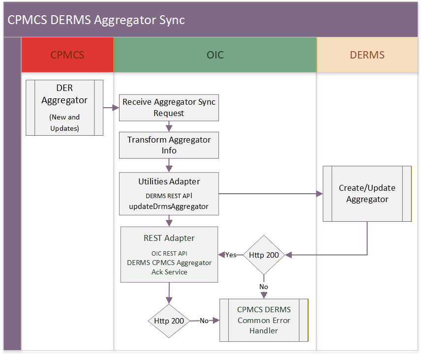 Shows a graphical representation of the Enrollment Request integration process.