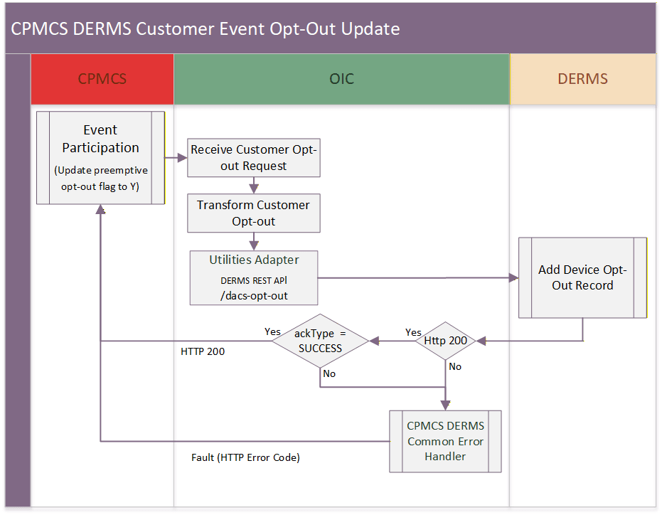Shows a graphical representation of the Enrollment Request integration process.