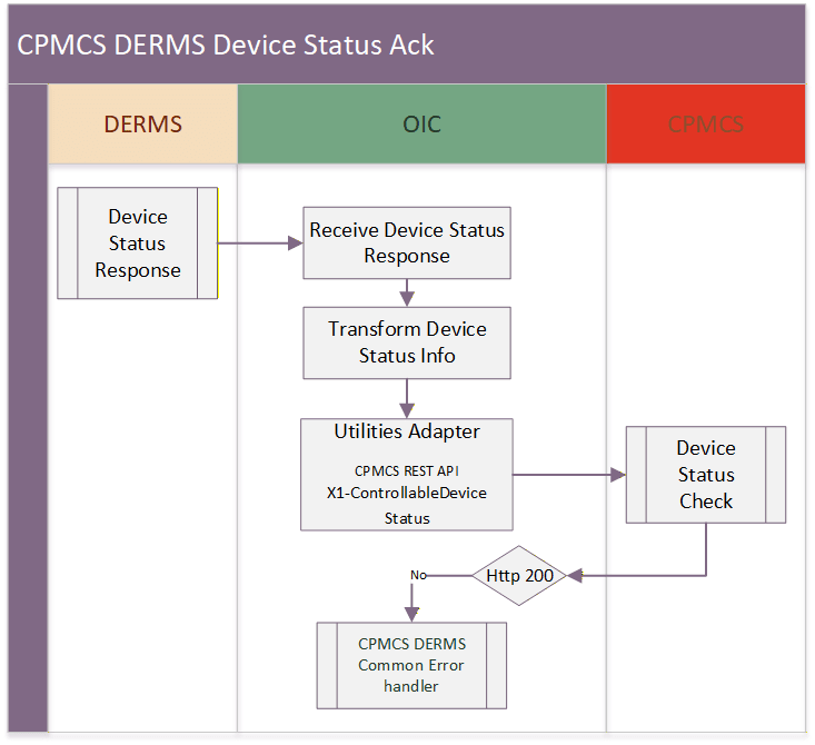 Shows a graphical representation of the integration process.