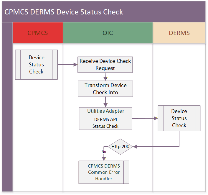 Shows a graphical representation of the integration process.