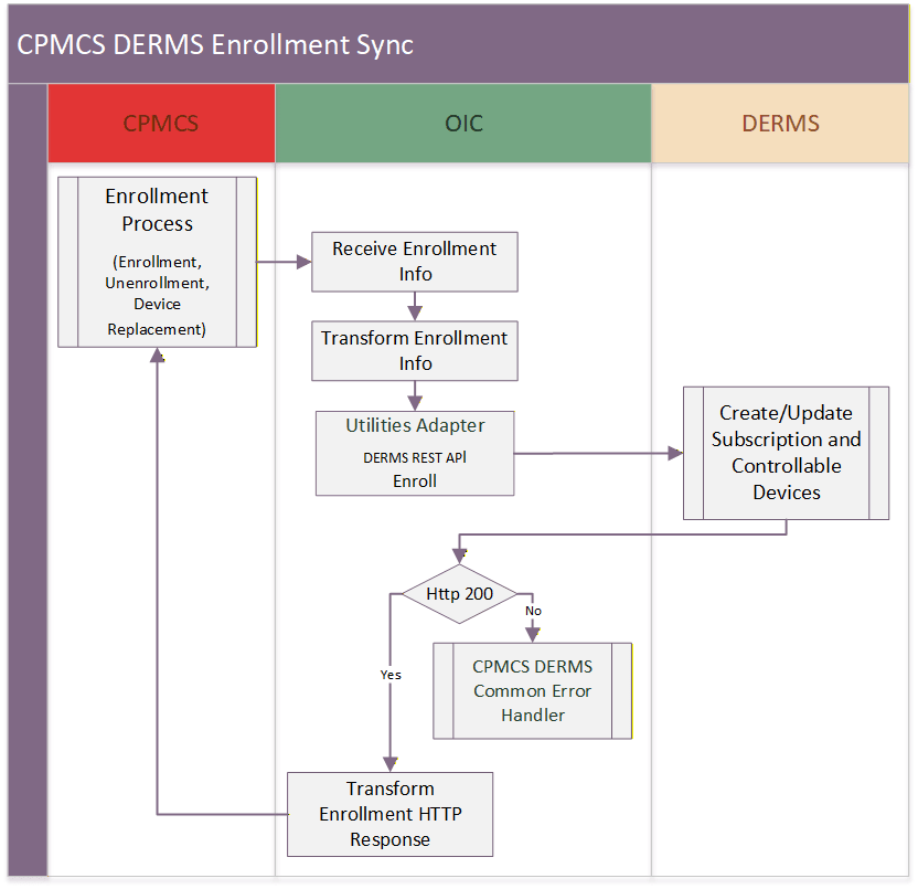 Shows a graphical representation of the integration process.