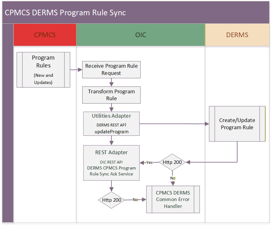 Shows a graphical representation of the Enrollment Request integration process.