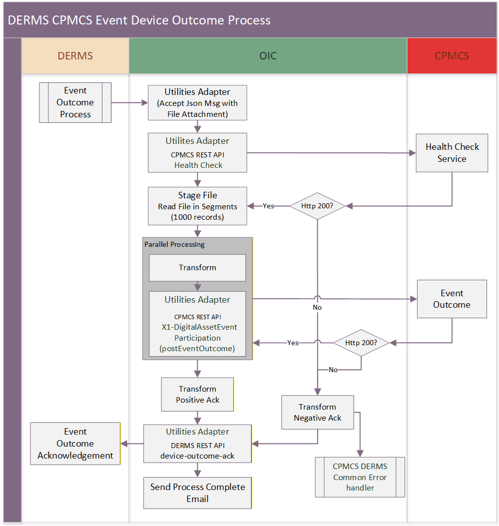 Shows a graphical representation of the Enrollment Request integration process.