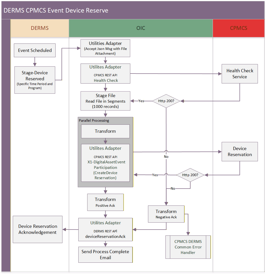 Shows a graphical representation of the Enrollment Request integration process.