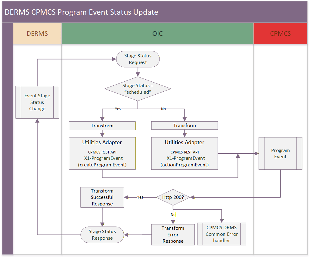 Shows a graphical representation of the Enrollment Request integration process.
