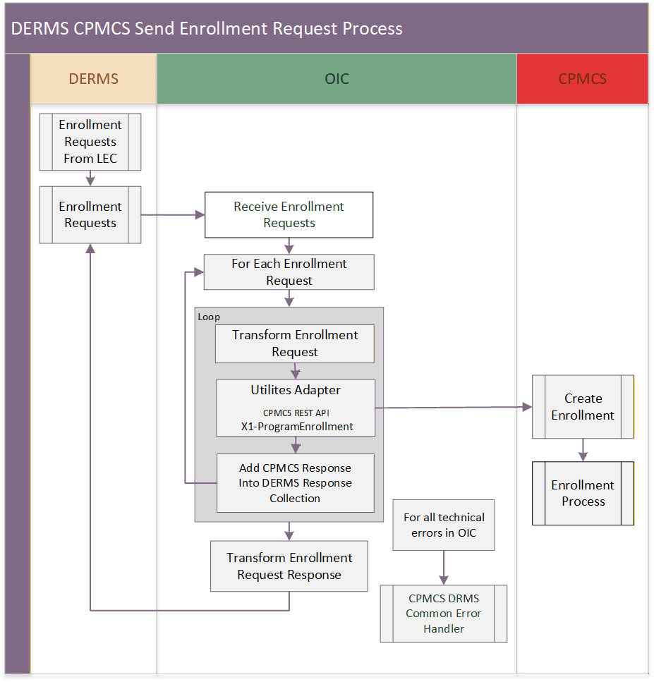 Shows a graphical representation of the Enrollment Request integration process.