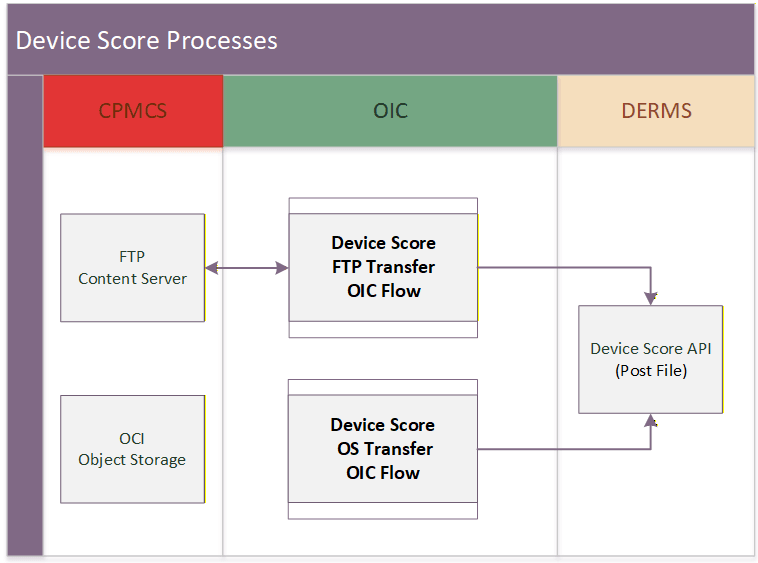THis diagram shows the Device Score related processes in the integration.