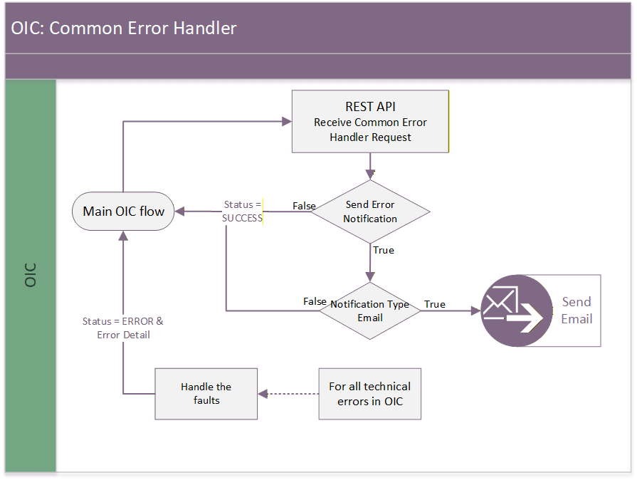 Shows a graphical representation of the Common Error Handler integration process.