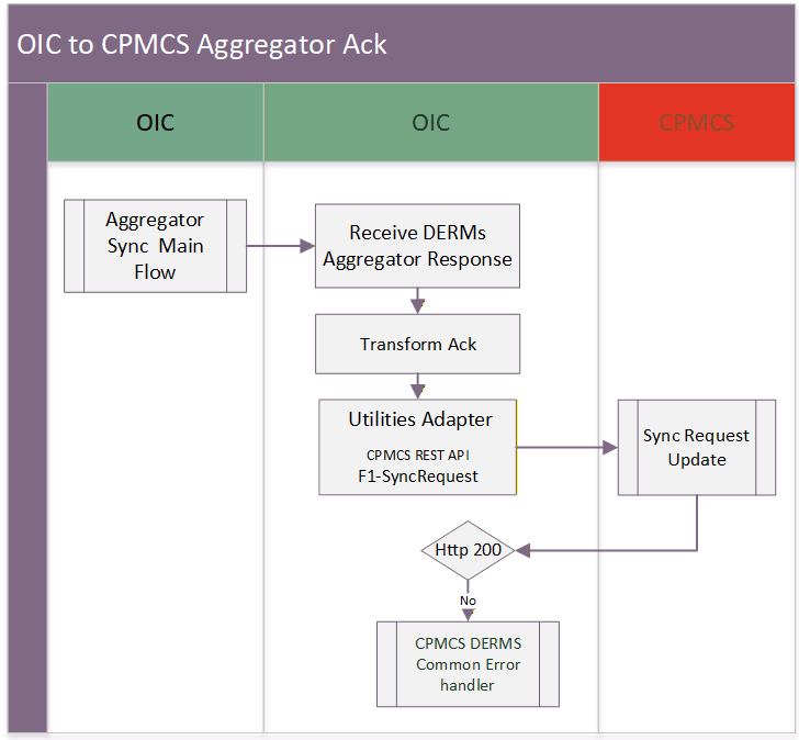 Shows a graphical representation of the Enrollment Request integration process.