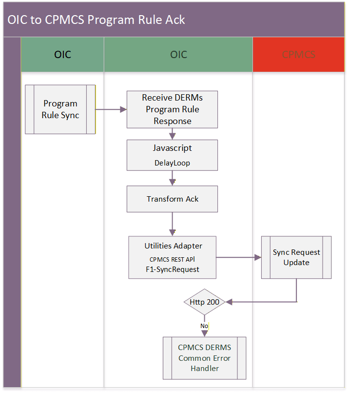 Shows a graphical representation of the Enrollment Request integration process.