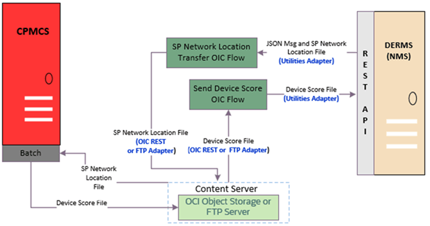 Solution diagram for the integration between Oracle Utilities Digital Asset Cloud Service and Oracle Utilities Grid Edge Distributed Energy Resources Management System.