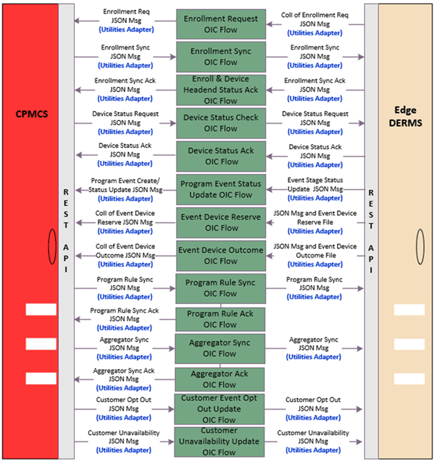 Solution diagram for the integration between Oracle Utilities Digital Asset Cloud Service and Oracle Utilities Grid Edge Distributed Energy Resources Management System.