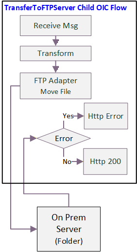 Shows a graphical representation of the integration process.
