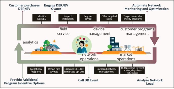 Shows the key components of an enterprise DERMS solution.