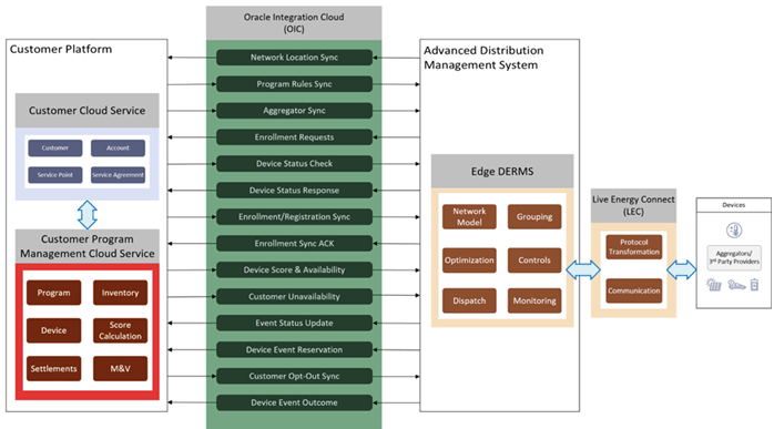 Shows an overview of the integration.