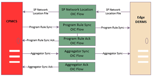 Shows the business processes related to Enrollments.
