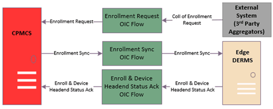 Shows the business processes related to Enrollments.